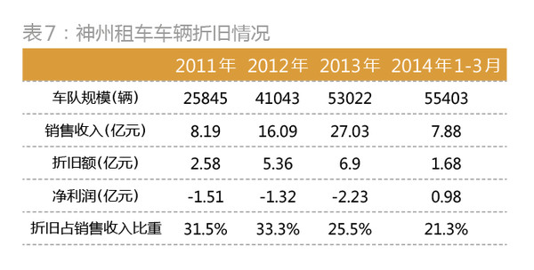 神州租车费用详解