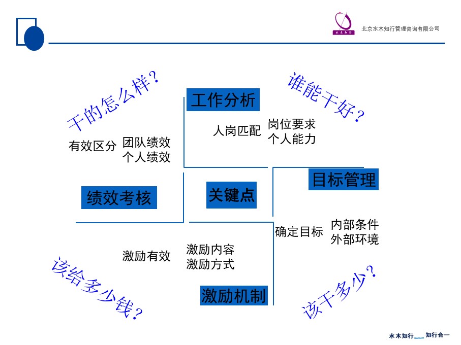 绩效考核的激励作用，激发潜能，推动组织发展
