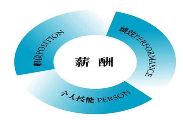 薪酬的作用，激励、发展与公平