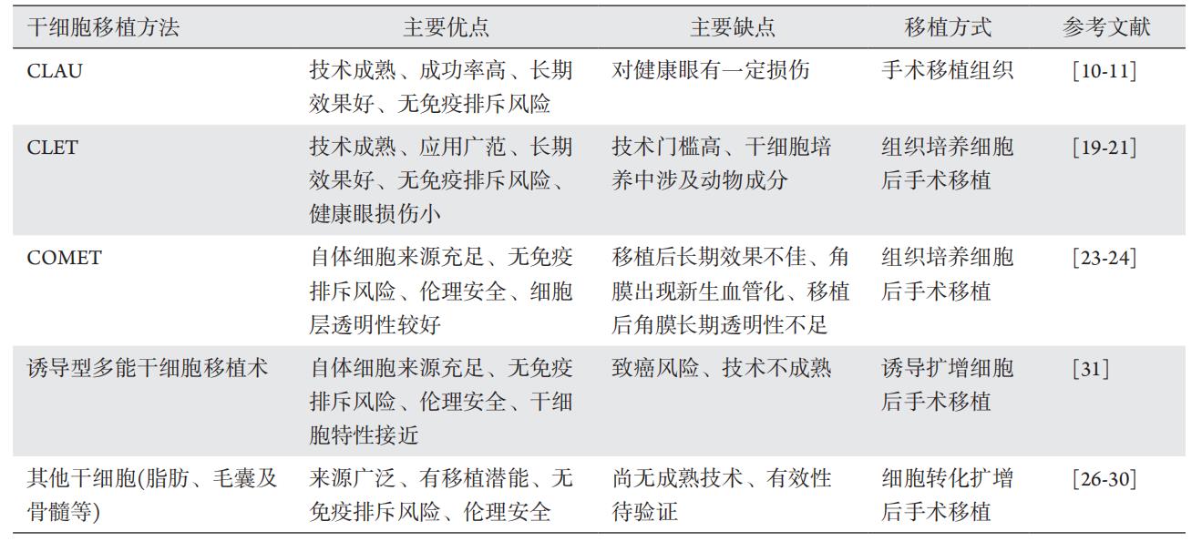 眼睛干细胞移植费用及相关探讨