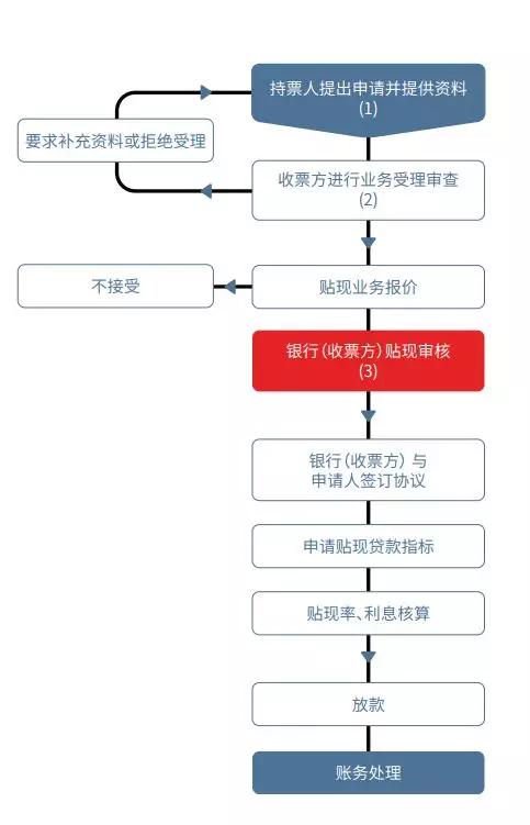 承兑业务流程详解