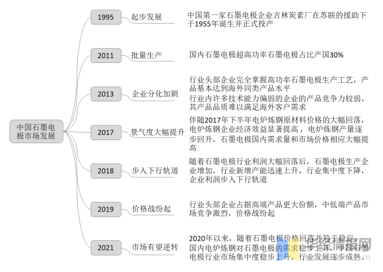 电极石墨市场，现状、趋势与挑战