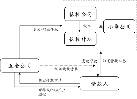 信托与小贷公司合作的探索与实践