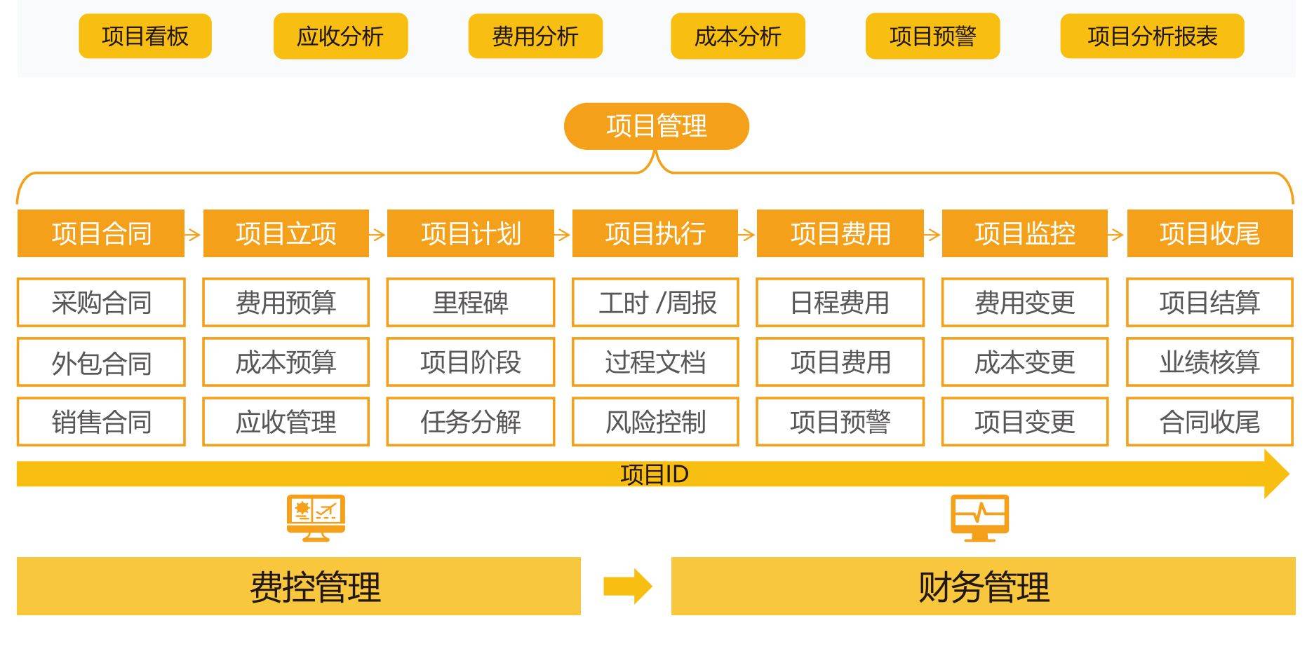 项目收费，理解、管理与优化