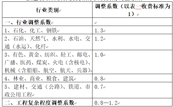 可研收费标准的探讨与实践