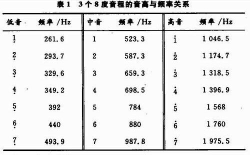 高音与低音，音乐中的差异与魅力