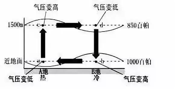 平地气压，探索自然奥秘的关键要素