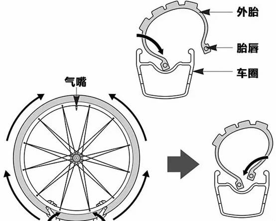 真空胎气压，理解与应用
