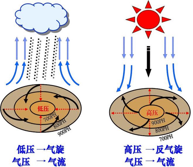 什么时候气压高，探索气压变化与自然环境的关系