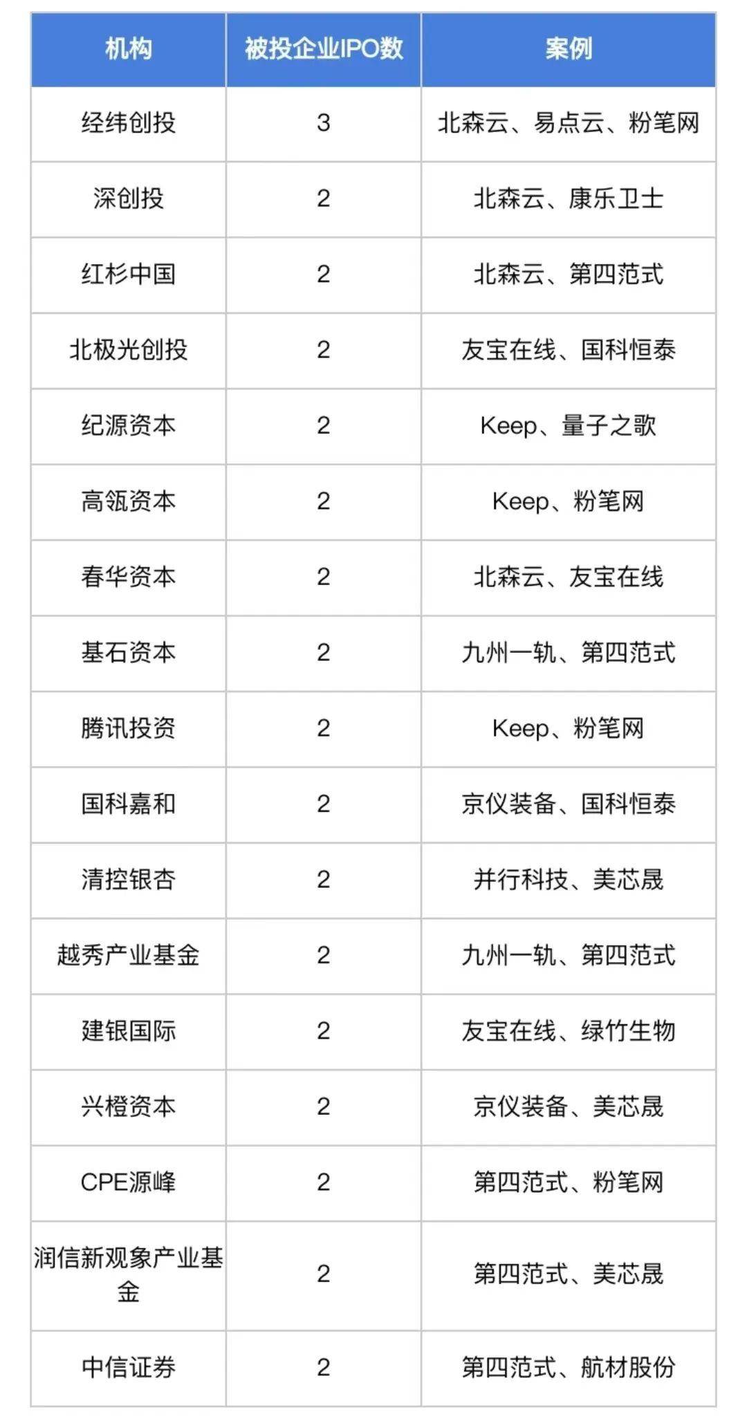 北京创投公司排名及行业影响力分析
