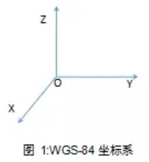 测量坐标系的转换及其应用