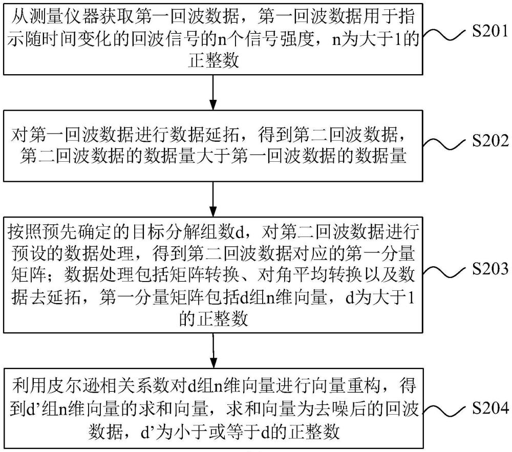 测量数据的获取与处理，一种全面的方法论