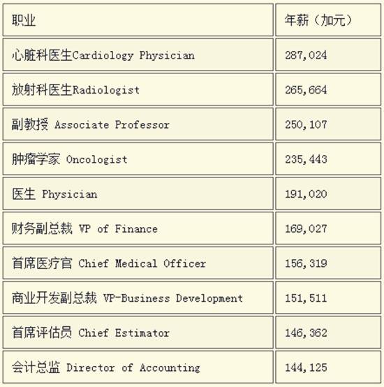 加拿大的行业专业概览