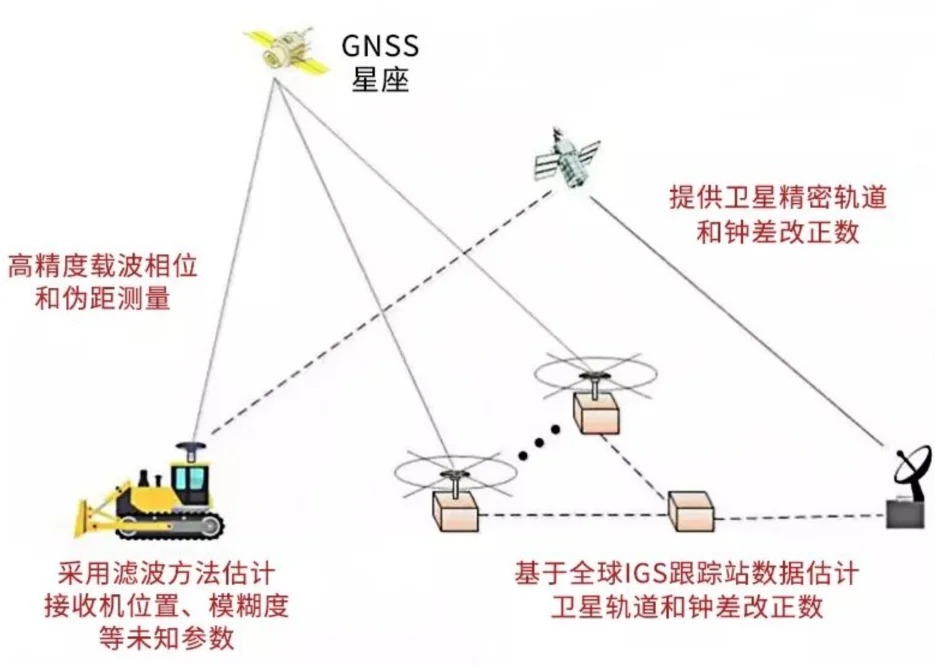 GNSS高程测量的原理与应用