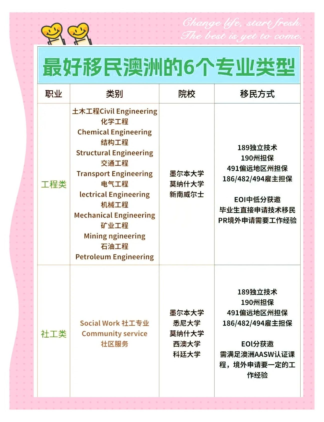 澳洲可移民专业概览