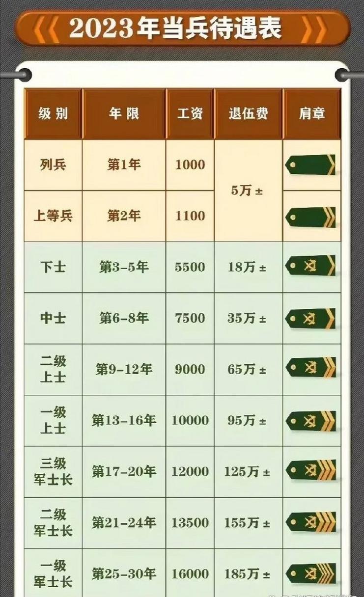 现役军人工资待遇，现状、挑战与展望