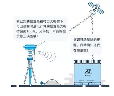 RTK测量与GPS测量，精度对比及探讨