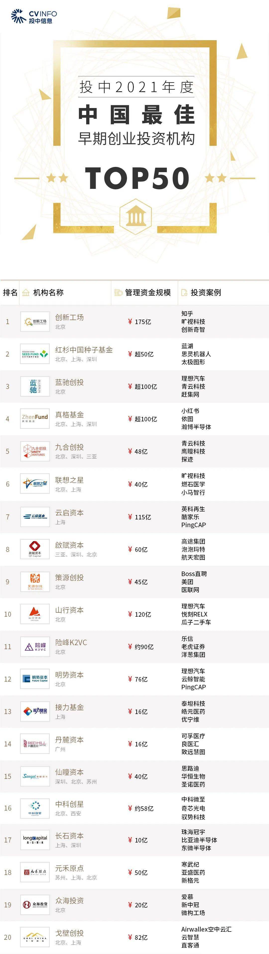 创投平台排名，探究中国创投市场的力量分布