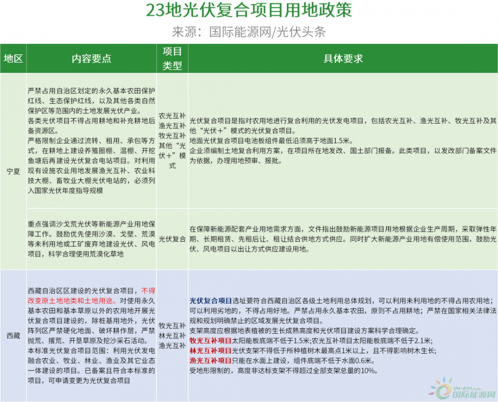 北京光伏政策文件解读
