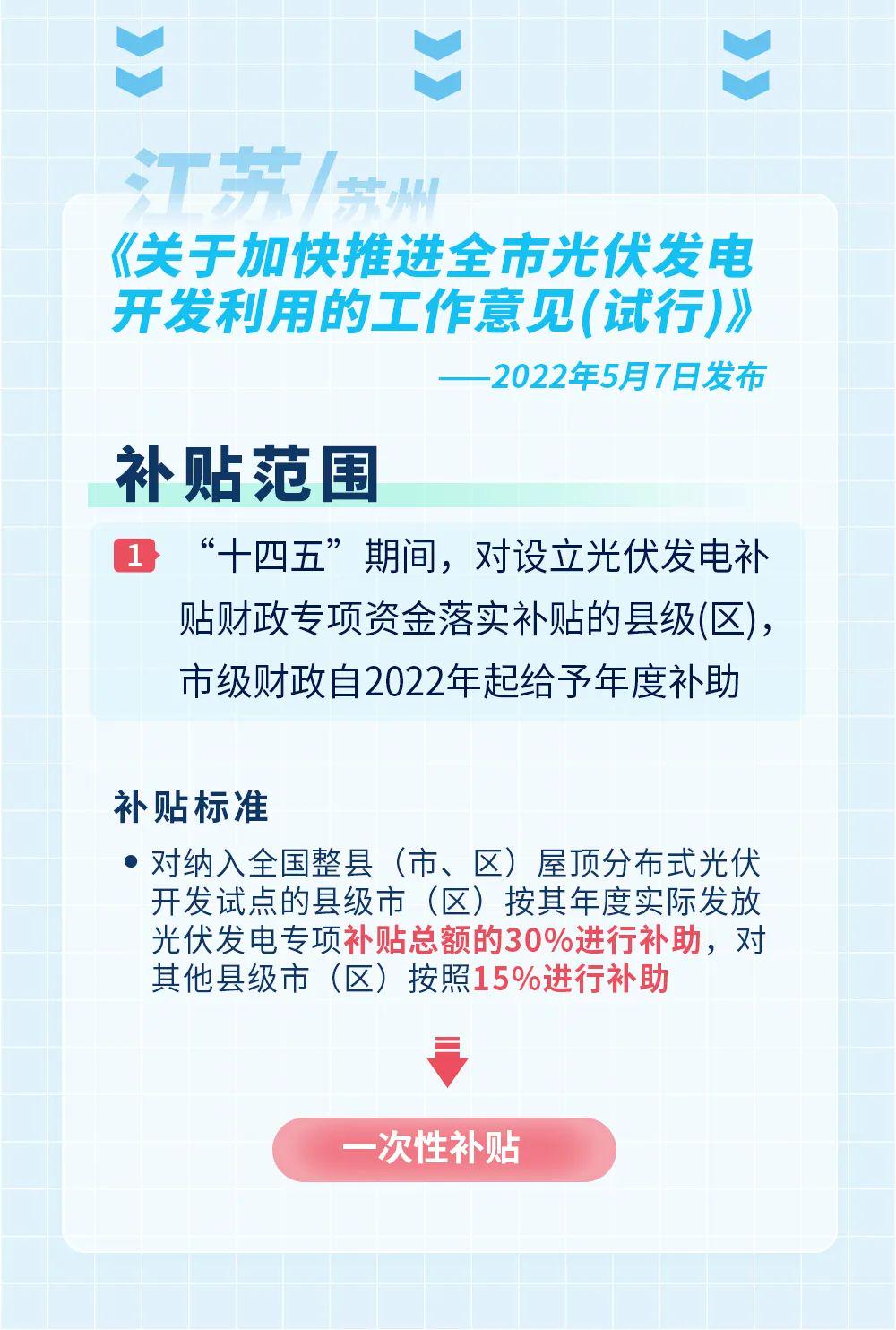 企业光伏补贴政策文件解读
