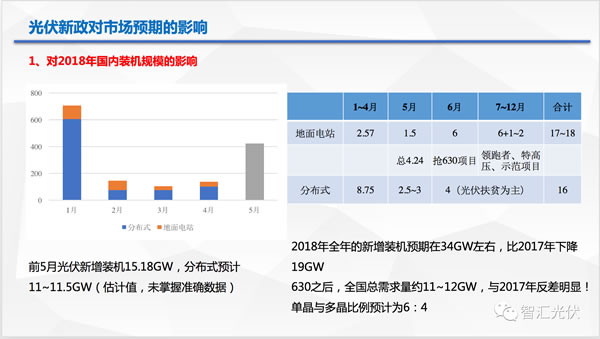 光伏最新发展政策文件及其影响分析