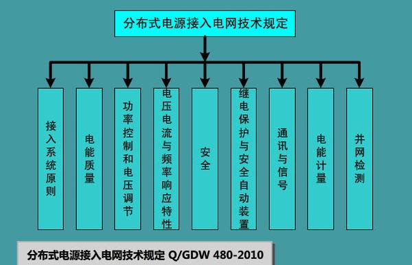 接入国家电网文件，电力接入的规范与流程