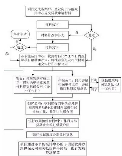 光伏贷款所需文件及其重要性