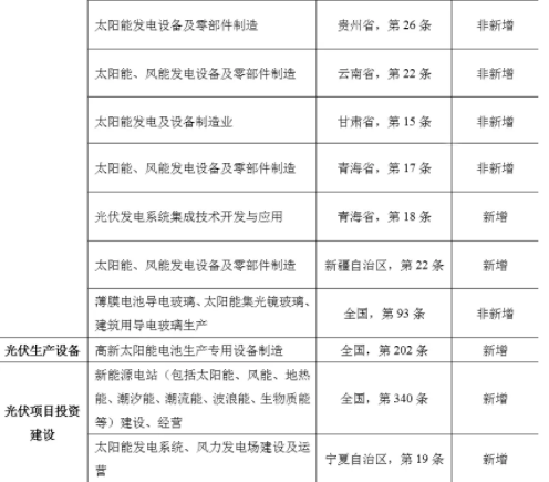鼓励光伏发展的政策文件及其影响