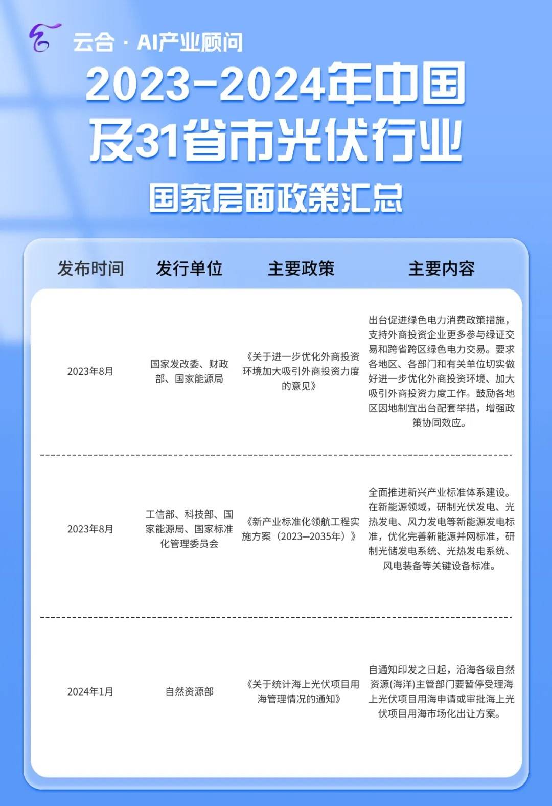光伏政策所有文件概览